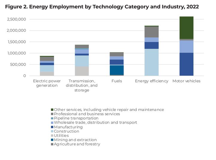 A chart from the Department of Energy's report shows breaks down the different sectors in which more than 8 million American workers in the energy industry are employed.