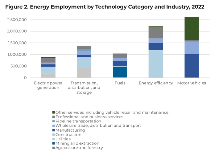 A chart from the Department of Energy's report shows breaks down the different sectors in which more than 8 million American workers in the energy industry are employed.