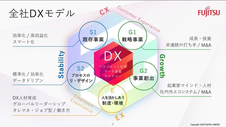2020年に発表された富士通「DX説明会」資料より。「人を活かし合う制度・環境」へのカルチャー変革が全社DXで欠かせないと表明された。