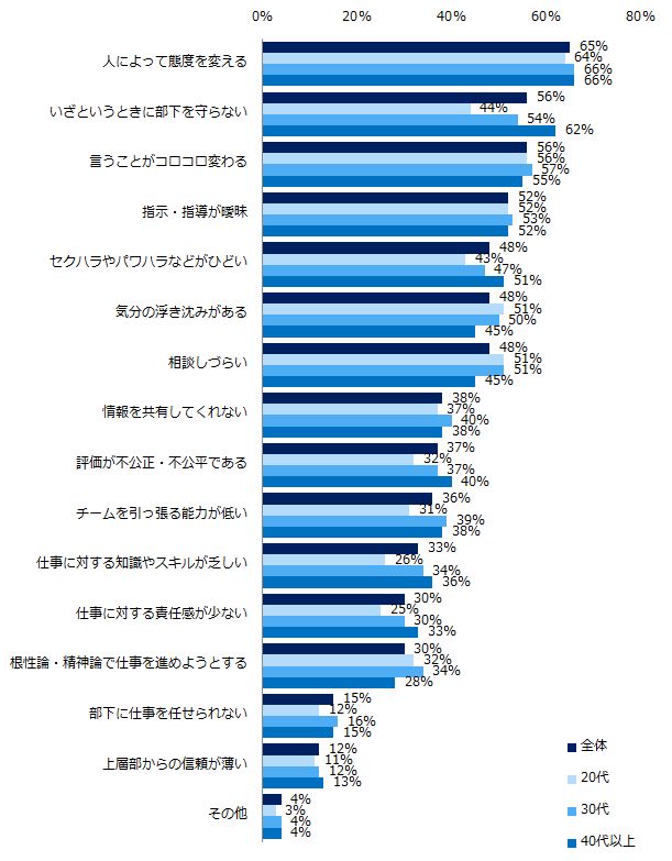 これまで、困った上司のもとで働いたことが「ある」と回答された方にお聞きします。どのような点で「困った上司」と感じましたか？（複数回答可）