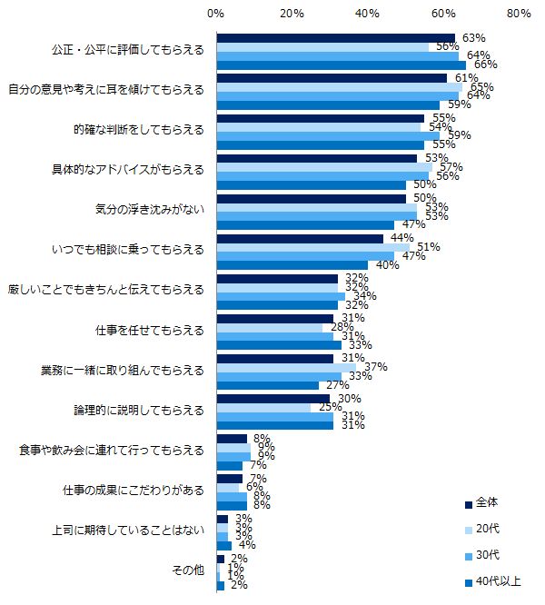 上司に期待していることは何ですか？（複数回答可）