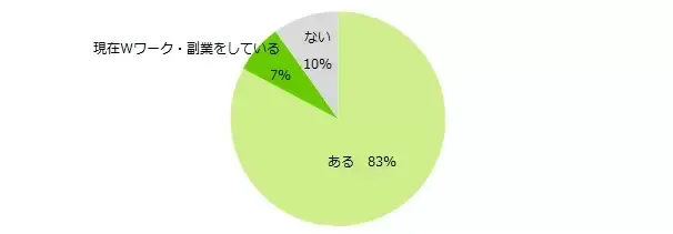 【図1】Wワーク・副業に興味はありますか？