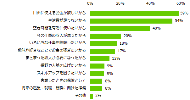 【図2】Wワーク・副業に興味があると回答した方に伺います。興味を持つ理由を教えてください。（複数回答可）