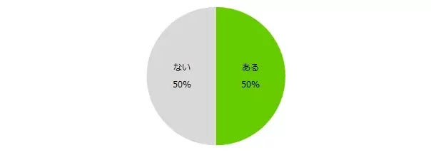 【図3】これまでにWワーク・副業をしたことはありますか？