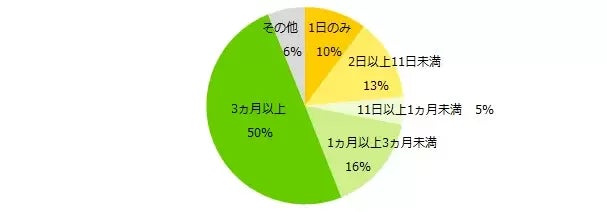 【図4】Wワーク・副業の経験がある方に伺います。Wワーク・副業の期間はどのくらいですか？