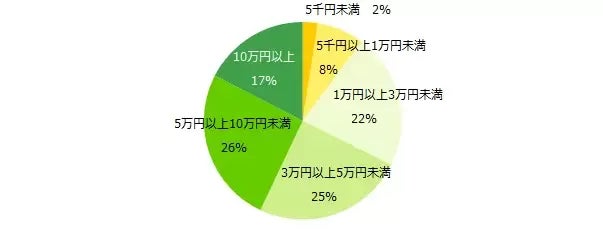 【図5】Wワーク・副業の経験がある方に伺います。Wワーク・副業で得た月間の収入額を教えてください。