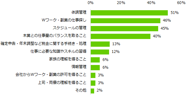 【図6】Wワーク・副業の経験がある方に伺います。Wワーク・副業をする上で大変だと感じたことはありましたか？（複数回答可）