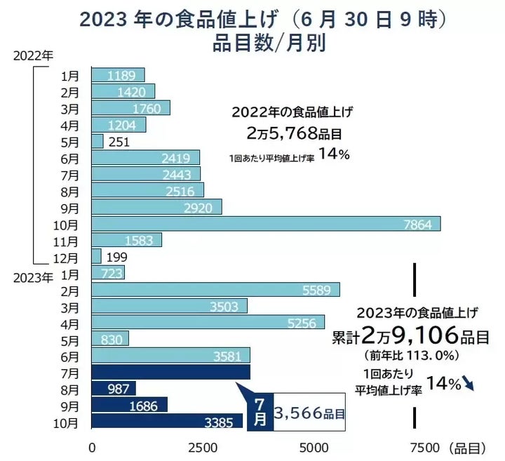 今年の食品値上げ、前年を超える 10月に再び5000品目超えの可能性も