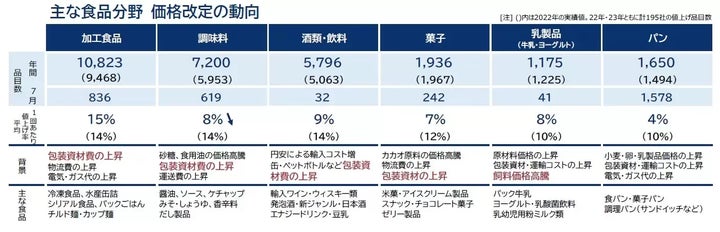 ( )内は2022年の実績値。2022、2023年共に計195社の値上げ品目数