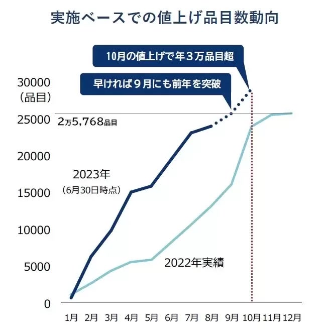 実施ベースでの値上げ品目数動向