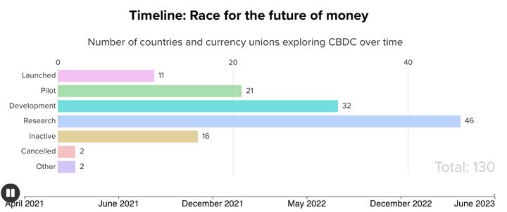 Central Bank Digital Currency Tracker by Atlantic Council