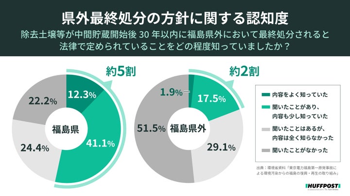 環境省資料「東京電力福島第一原発事故による環境汚染からの福島の復興・再生の取り組み」を元にハフポストで作成