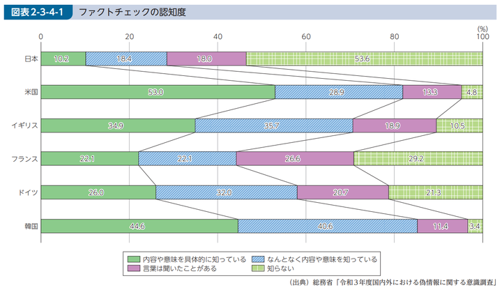 ファクトチェックの認知度