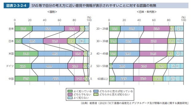 SNS等で自分の考え方に近い意見や情報が表示されやすいことに対する認識の有無