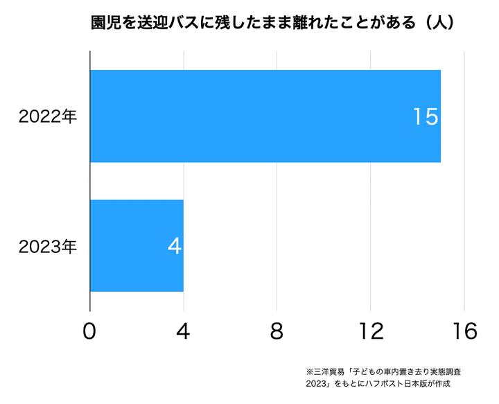 三洋貿易「子どもの車内置き去り実態調査2023」をもとに作成