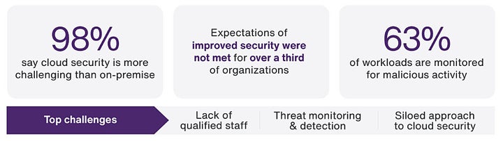 By the numbers: Cloud security in Canada.