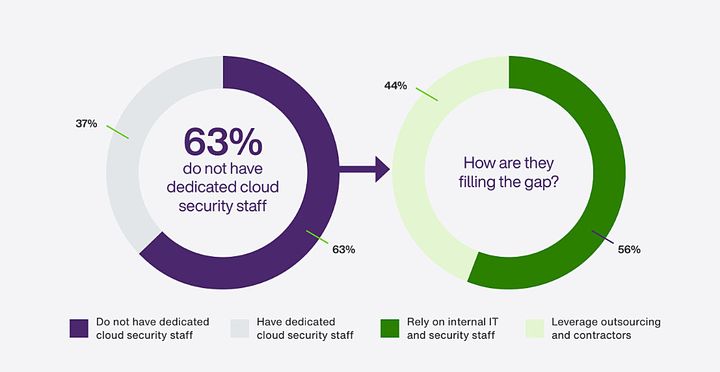 The human component of cloud security.