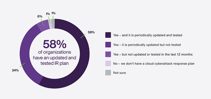 Décomposition des plans de réponse aux incidents cloud.