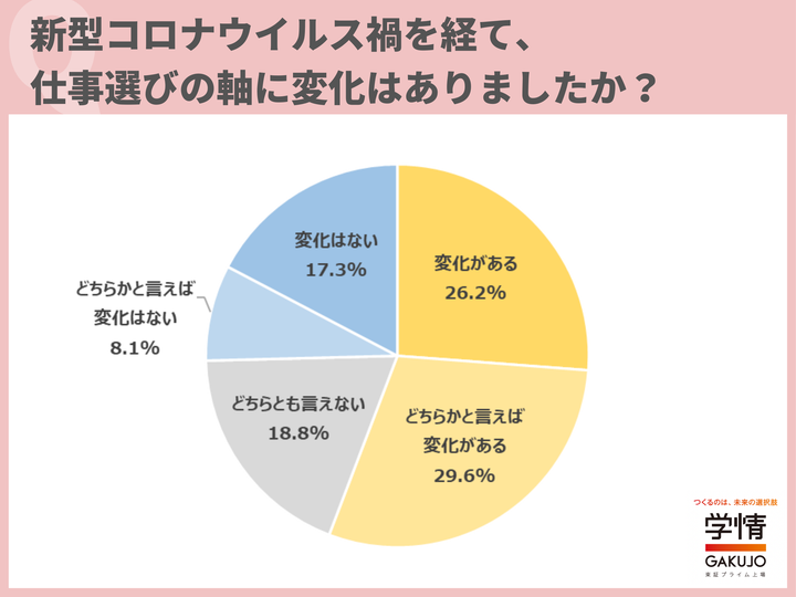 新型コロナウイルス禍を経て、仕事選びの軸に変化はありましたか？