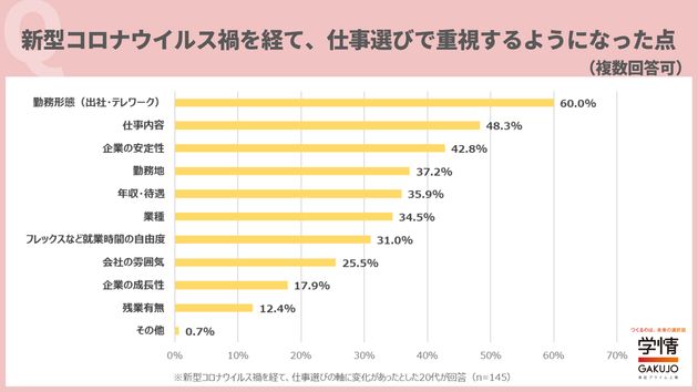 新型コロナウイルス禍を経て、仕事選びで重視するようになった点