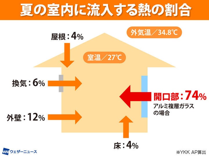 夏の室内に流入する熱の割合