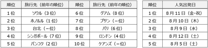 2023年夏の海外旅行の予約状況