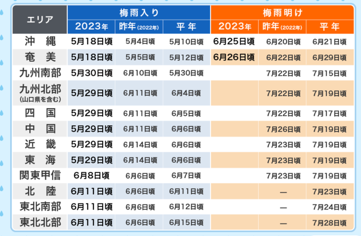 全国の梅雨入り、梅雨明けの状況