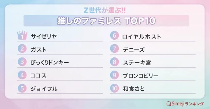 Z世代が選ぶ!!「推しのファミレスTOP10」