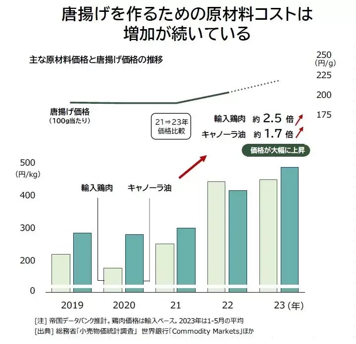 唐揚げの原材料コストは増加している