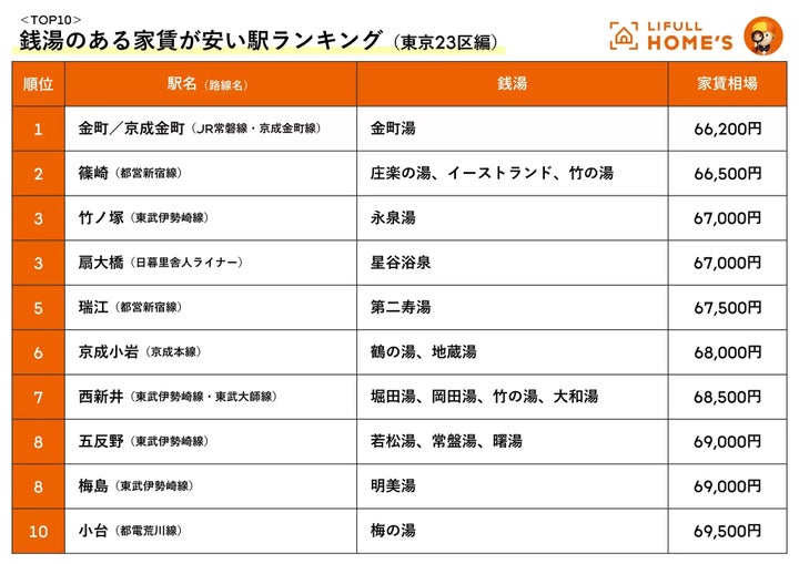 銭湯のある家賃が安い駅ランキング（東京23区編）