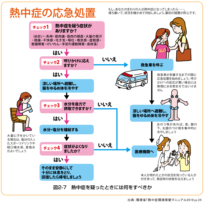 熱中症の対処方法のチェックフロー（環境省熱中症予防情報サイトより）