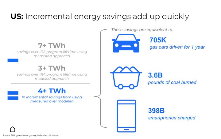 A graphic from the aggregator company Sealed shows how much more energy would be saved if all 50 states used a measured method to calculate energy savings instead of the older modeled approach.