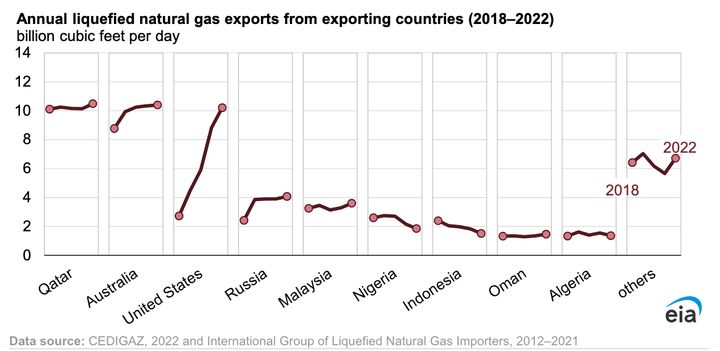Another chart from a separate EIA report shows U.S. exports of liquefied natural gas growing at a far faster rate than any other country.