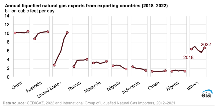 Another chart from a separate EIA report shows U.S. exports of liquefied natural gas growing at a far faster rate than any other country.