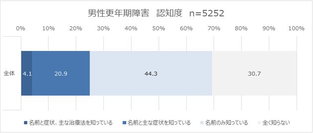 ＜図1＞「男性更年期症状」についてどの程度認知・理解しているか＜単一回答＞