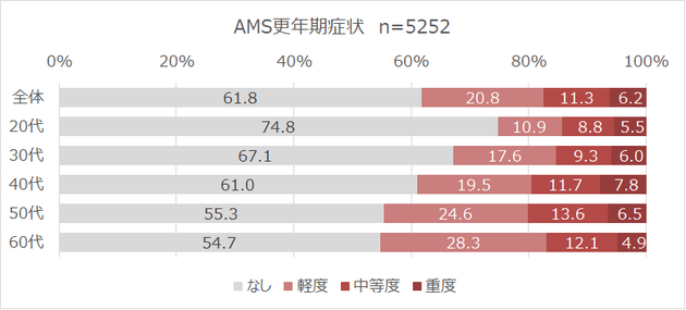 ＜図2＞AMS質問票を用いて自覚症状を確認＜単一回答＞