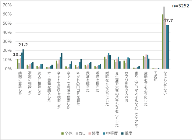 ＜図3＞症状を感じた後の行動＜複数回答＞