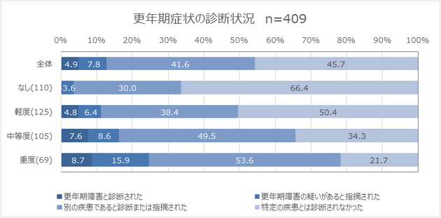 ＜図4＞病院での診断状況＜単一回答＞病院に受診した人ベース