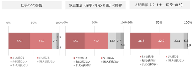 ＜図5＞仕事・家庭生活・人間関係への影響 更年期障害と診断または疑いがある人（n=52）＜ぞれぞれ単一回答＞