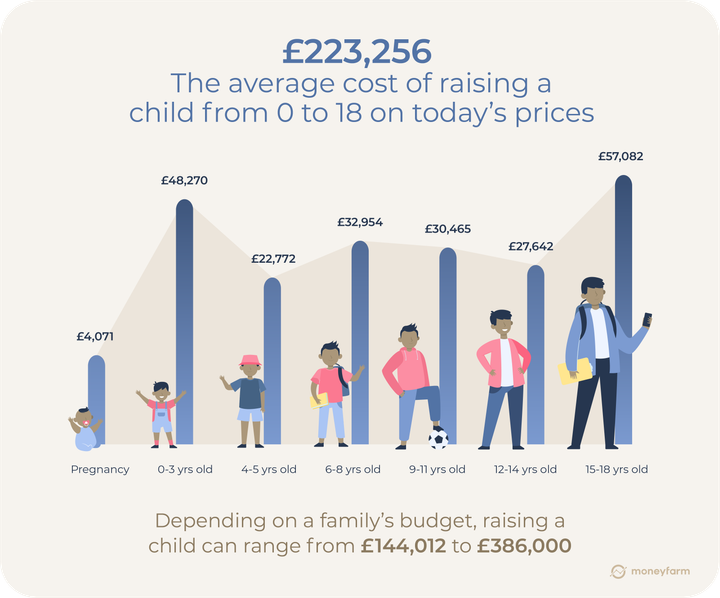 The cost of raising a child in 2023
