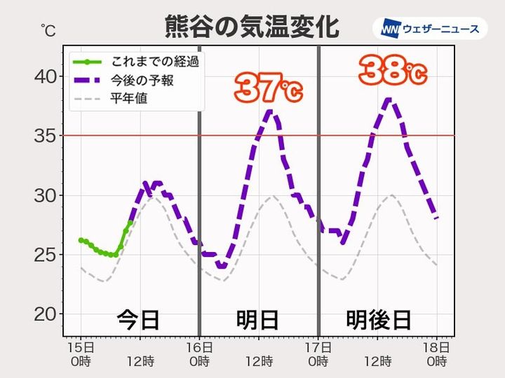 明日から関東や東海中心に猛暑 40℃に迫る危険な暑さに