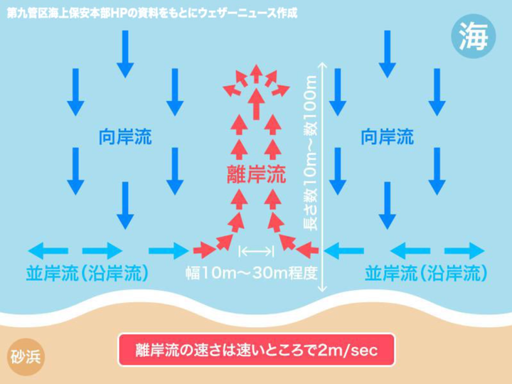 離岸流についての解説