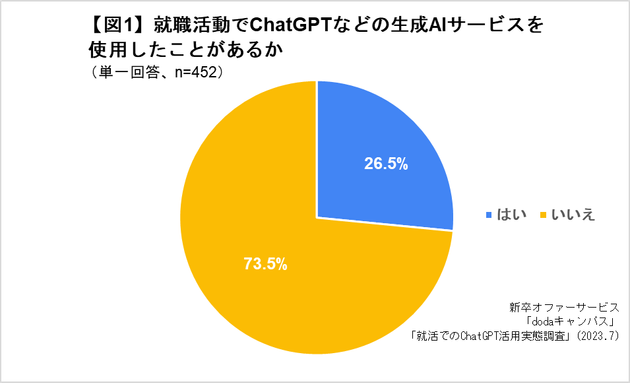 就活でChatGPTなどの生成AIサービスを使用したことがあるか