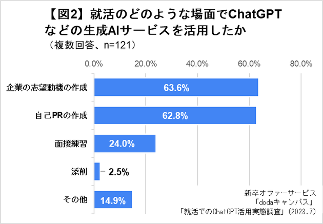 就活のどのような場面でChatGPTを活用したか