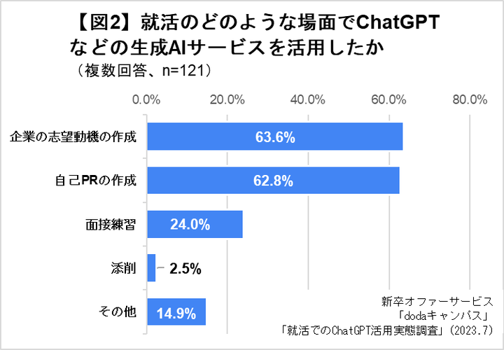 就活のどのような場面でChatGPTを活用したか