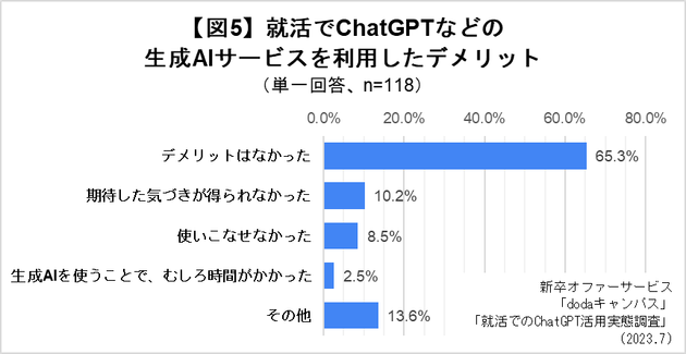 就活でChatGPTなどの生成AIサービスを利用したデメリット