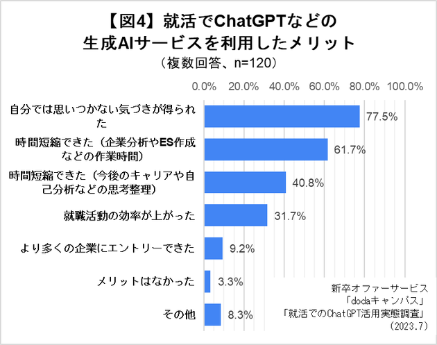 就活でChatGPTなどの生成AIサービスを利用したメリット