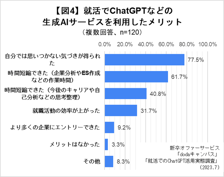 就活でChatGPTなどの生成AIサービスを利用したメリット