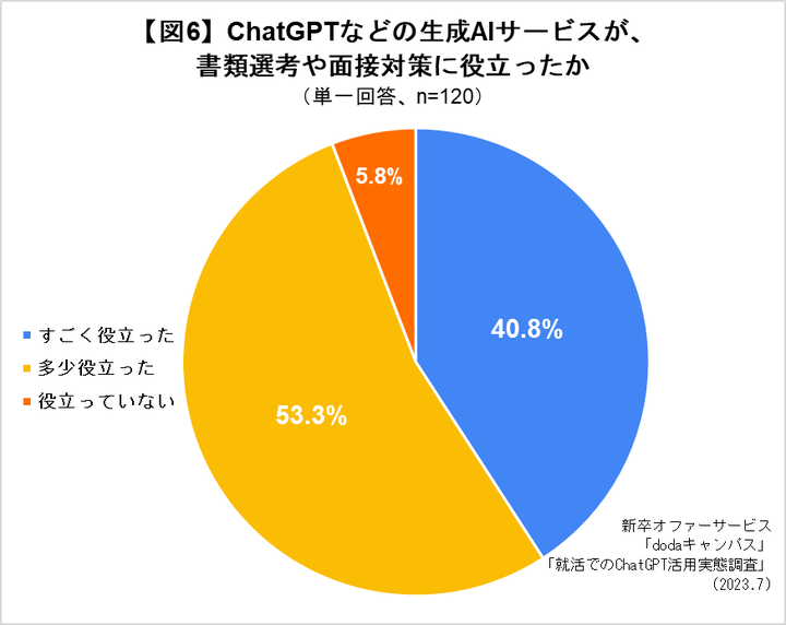 ChatGPTなどの生成AIサービスが書類選考や面接対策に役立ったか