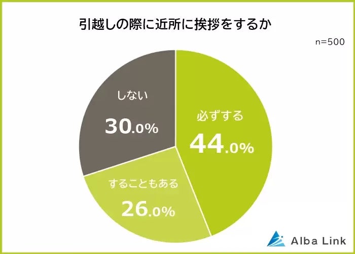 引越しの際に近所に挨拶をするか